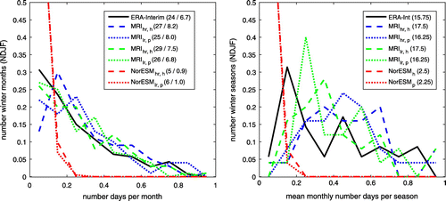 Fig. 4. Probability distribution functions of the monthly and seasonal sums of predicted days with the potential for high air pollution in ERA-Interim, MRI-AGCM and NorESM. The indices h and p refer to the historic (1979–2003/1950–2000) and predicted (2075–2099/2050–2100) time-ranges for MRI-AGCM/NorESM, respectively. The x-axes are normalized by the maximum number of days of all records (given in parenthesis in the legend). For the distribution on a monthly basis, also the mean number of predicted days with the potential for high air pollution is shown after the slash. The y-axes are normalized by the record length in years. The NorESM curves extend beyond the limit of the y-axis.