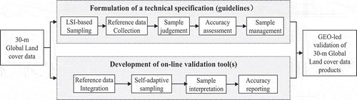 Figure 1. The conceptual framework of the GEO-led GLC validation project