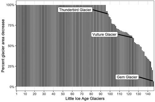 Figure 4. Percent of LIA glacier area decrease (black) from the LIA to 2005.