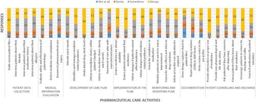 Figure 1. Extent of involvement in pharmaceutical care activities.