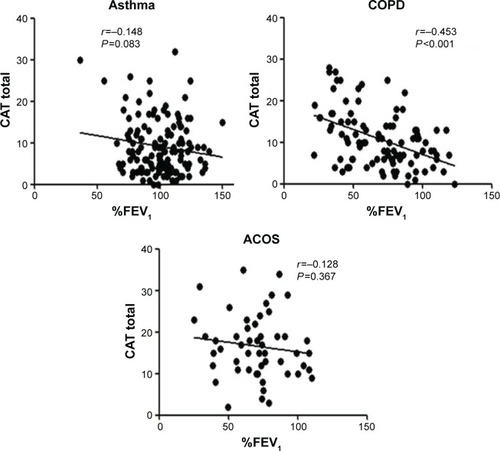 Figure 2 Relationships between the CAT scores and %FEV1 in patients with asthma, COPD, and ACOS.