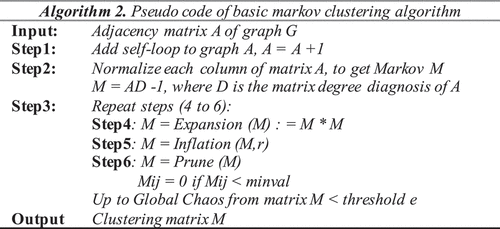 Figure 2. Pseudo code of basic Markov clustering algorithm. Source: (Bustamam et al., Citation2018).