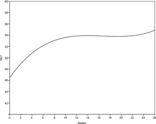 Figure 1 Average rate of change in MLT across weeks in treatment.