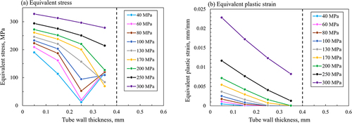 Figure 9. Distribution of (a) equivalent stress, (b) equivalent plastic strain at the center of the horizontal cross-section of the gauge section; the tube wall thicknesses of 0 mm and 0.4 mm were inside and outside the gauge section, respectively.