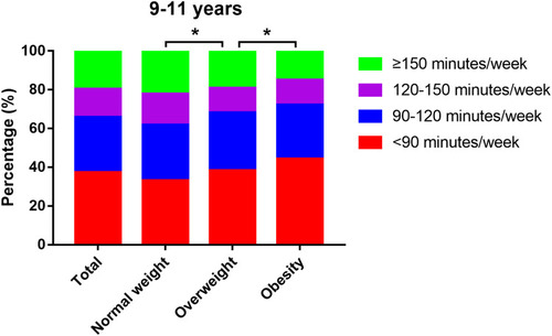 Figure 3 Distribution and percentages of exercise time by weight groups in children aged 9–11 years. * means P<0.05.