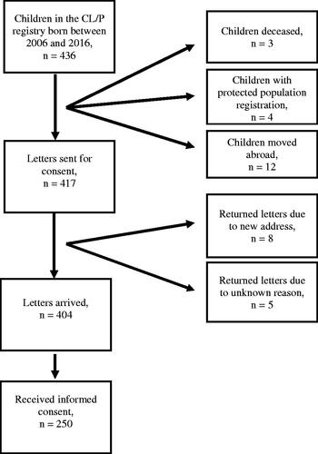 Figure 1. Flow chart of participant selection. Returned letters were letters that never arrived to the guardians of the child.