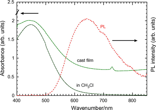 Figure 5. UV–vis spectra of P(ITN-CF3) (cast film and solution in chloroform solution) and PL spectra in chloroform solution (UV–vis absorption onset: in CH3Cl(614 nm); Film: (620 nm). Excitation wavelength: 449 nm).