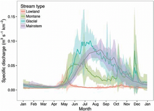 Figure 3. Seasonal hydrographs of the mainstem Kenai River and three tributaries representing lowland (Beaver Creek), montane (Russian River), and glacially influenced montane (Ptarmigan Creek) flow regimes. Colored lines represent daily mean discharge standardized by drainage area, and shaded bands represent variability (±1 SD) among years. Data record covers 51 years for the main stem and 8–12 years for each tributary. The large spike in December reflects a single storm event captured in the period of record for two of the tributaries. Data from the U.S. Geological Survey.