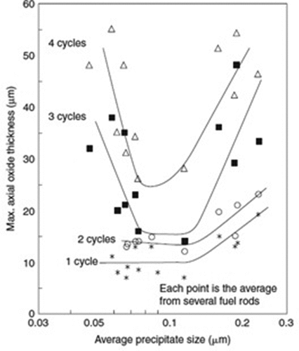 Figure 21. Effect of SPP size on corrosion of Zircaloy-2 cladding, from [Citation149].