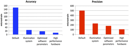 Figure 5. Plots showing how the systematic error and the random noise were dramatically high if no special care was taken to reduce them, and how effective an optimization following the principles of DOE can be, to improve precision and accuracy (Palanca, Brugo et al. Citation2015).