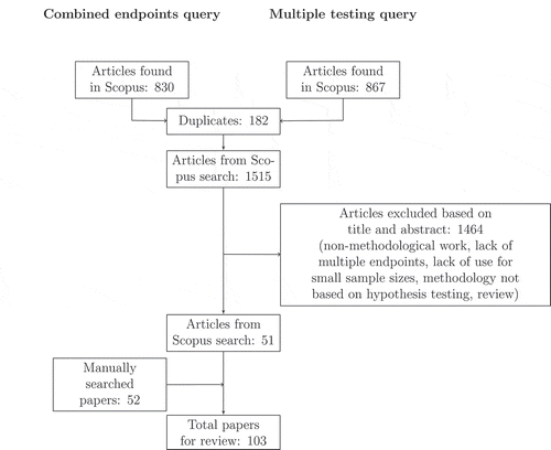 Figure 1. Flow diagram of inclusion and exclusion strategy for the two queries about combination of multiple endpoints and multiple testing. The detailed search terms are listed in the Appendix. The numbers refer to a search in the Scopus database on 26.09.2016.