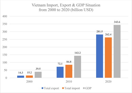 Figure 1. Vietnam import, export, and GDP value from 2000 to 2020 (billion USD).This figure shows the value of imports, exports, and GDP of Vietnam in the three years 2000, 2010, and 2020. The data is retrieved from General statistics office of Vietnam (GSO) (Citation2020).