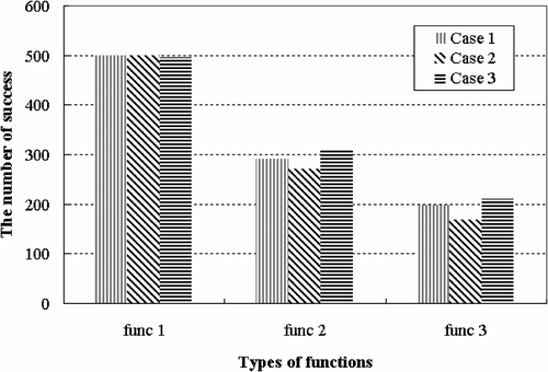Figure 3. The number of success according to types of functions.