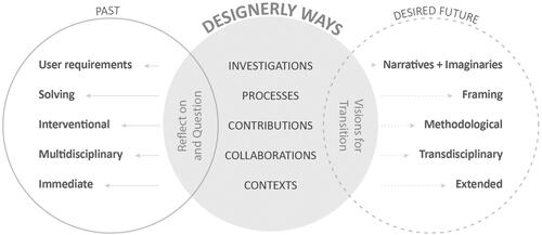 Figure 5. Reflection-for-Transition framework of Designerly Ways; 50 years of IPM Design.