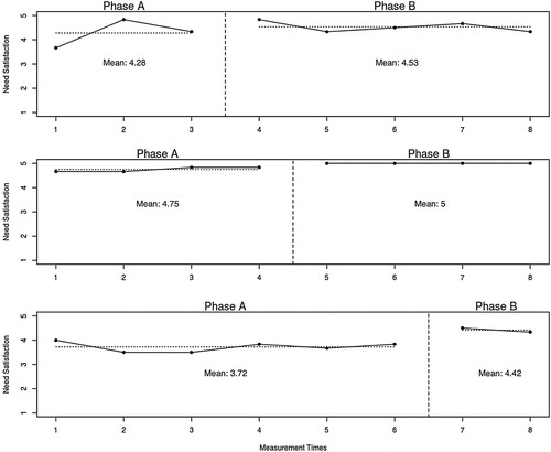 Figure 2. Visual representation of the data collected in Phase A (baseline) and Phase B (intervention) on need satisfaction with mean levels for both phases.