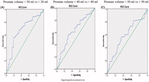 Figure 1. ROC curves of VAI levels for prostate volume cutoff level of (A) 30, (B) 40 and (C) 50 ml, respectively.