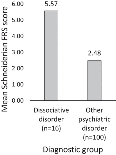 Figure 1. Mean Schneiderian first rank symptom (FRS) score by diagnostic group (n = 116).