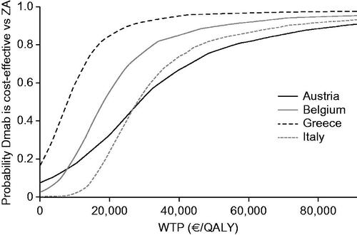 Figure 3. Cost-effectiveness acceptability curves by country. The model input parameters are provided in Supplementary Table S5. Abbreviations. Dmab, denosumab; QALY, quality-adjusted life-year; WTP, willingness to pay; ZA, zoledronic acid.