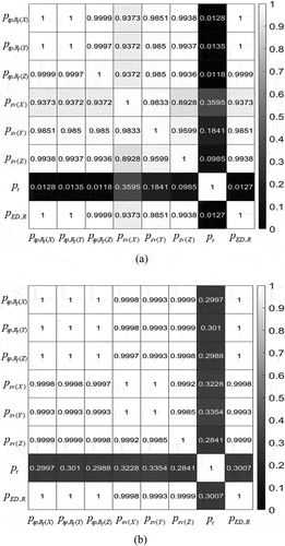 Figure 4. Correlation coefficients of the eight error parameters. Except for pt, the correlations between the other parameters were calculated to be very high. Multicollinearity should be removed: (a) SAR image #1 and (b) SAR image #2.