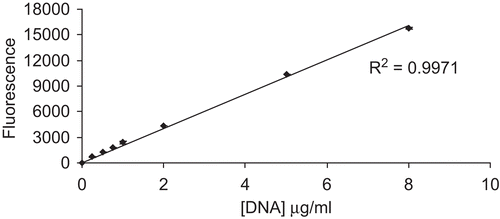 Figure 3.  Calibration curve for the determination of DNA in solution using fluorescence spectroscopy. Ethidium bromide in water was added to a final concentration of 0.025 mg/ml to various concentrations of calf thymus DNA in Tris-HCl pH 7.2. The fluorescence was determined at 605 nm (excitation 545 nm). The data represent the mean (± SD) of three replicate samples. Error bars not visible are within the symbols.