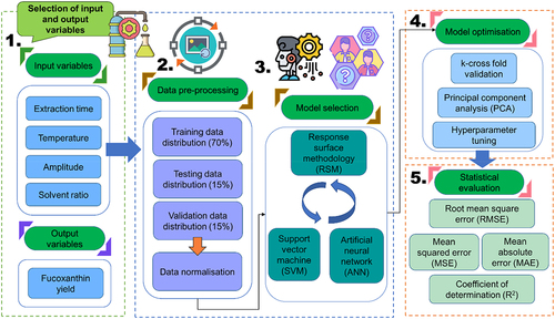 Figure 2. An overview methodology pipeline for the configuration of AI models to be incorporated into the extraction of fucoxanthin from microalgae. The first key step involves selection of input variables and output variable, followed by data pre-processing to divide the data into the desired proportion of training, testing, and validation data prior data normalization. The third key step involves the appropriate model selection and optimization to improve the accuracy and precision of the respective model. lastly, model evaluation to determine the robustness and accuracy of the model based on testing or unseen dataset.
