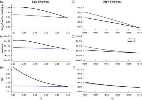 Figure 7. Theoretical predictions for the summary statistics of a heterogeneous coupled system with additive noise and a static patch with a good environment (‘strong source’ patch). Subfigures (a), (c) and (e) are summary statistic predictions for x1 and x2 subpopulations coupled through low dispersal levels, and (b), (d) and (f) are predictions for subpopulations coupled through high dispersal. Parameter values used for the numerical predictions are given in Table 1. Predictions were calculated for fluctuations about the steady state (x1∗,x2∗) of system (Equation1(1) dx1dt=r1x1−x12−mx1+mx2,dx2dt=r2x2−x22−mx2+mx1,(1) ) (representing the mean of the stochastic fast-slow system) for r2 values ranging from 0.1 down to 10−3, in increments of 10−3, while r1 remained constant at 0.1.