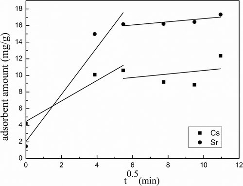 Figure 8. Modeling of the kinetic data using intraparticle diffusion model.