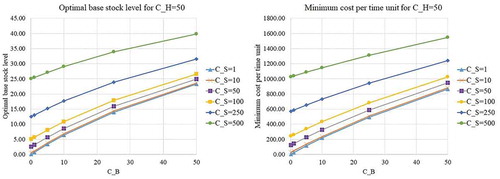 Figure B6. Optimal base stock level and minimum cost per time unit for CH= 50.