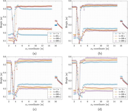 Figure 15. Median height of the interfaces at various time values for Runs A-D. (a) Run A (b) Run B (c) Run C (d) Run D.