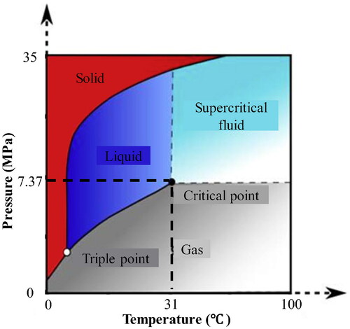 Figure 1. p-T diagram phases to carbon dioxide [Citation52].