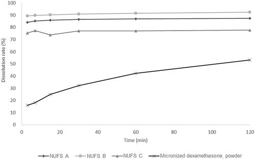 Figure 2. Dissolution profiles were drawn as the percentage of drug dissolved versus time. Dexamethasone nanoparticles (NUFS A, B, C) and micronized dexamethasone powder were dispersed in distilled water, collected over time (3, 7, 15, 30, 60, and 120 min) and detected by a high-performance liquid chromatography system. Compared to micronized dexamethasone powder, nanoparticles dissolved faster and maintained a high dissolution rate over time.