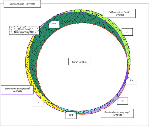 Figure 3. Distribution of sub-populations among participants with Sámi affiliation: The Dental Health in the North Study. 1 Sámi affiliation is defined as Sámi language being spoken at home by at least one of the grandparents, parents or the respondent, or Sámi ethnic background reported for respondent or a parent, or that the respondent considers himself/herself as Sámi (n = 1381). 2 Self-perceived Sámi is defined as yes to the question: I consider myself Sámi (n = 1283). 3 Sámi ethnic background is defined as yes to the question: My ethnic background is Sámi (n = 1301). 4 Sámi as home language is defined as yes to the question: My home language is Sámi (n = 1044). 5 Answered yes to all three questions in footnote: 2, 3 and 4 (n = 981). 6 ‘Mixed Sámi/Norwegian’ is defined as yes to one or two of the question(s) in footnote 2 or 3 or 4 (2*+3*+4*+2∧3 + 2∧4 + 3∧4) (n = 400). 2*: Reported only self-perceived Sámi (n = 48). 3*: Reported only Sámi ethnic background (n = 53). 4*: Reported only Sámi as home language (n = 14). 2∧3: Reported Sámi ethnic background and self-perceived Sámi (n = 236). 2∧4: Reported self-perceived Sámi and Sámi as home language (n = 18). 3∧4: Reported Sámi ethnic background and Sámi as home language (n = 31).