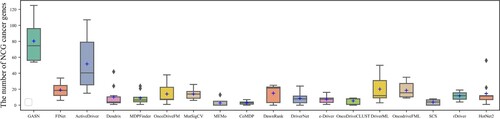 Figure 3. The number of NCG6.0 genes identified by different methods in 10 cancer types.