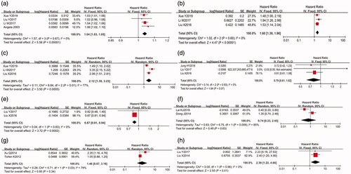 Figure 3. Forest plots for the hazard risk (HR) between risk factors and cardiovascular mortality in PD patients (a) age (per 1 year increase); (b) diabetes mellitus; (c) cardiovascular disease; (d) albumin (mg/dl); (e) hemoglobin (g/dl); (f) uric acid (high vs low); (g) potassium (low vs high); (h) alkaline phosphatases (U/l)).