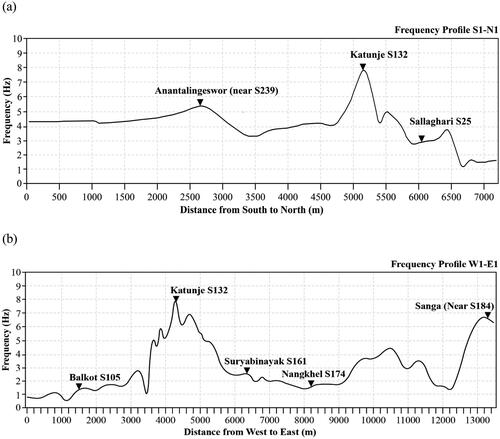 Figure 8. Frequency-based cross-sectional profile along (a) S1-N1 (transverse direction) and (b) W1-E1 (longitudinal direction) of the study area.