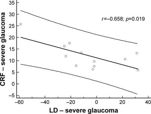 Figure 5 Scatterplot illustrating the inverse correlation by Spearman’s test between CRF and LD in eyes with severe glaucoma.