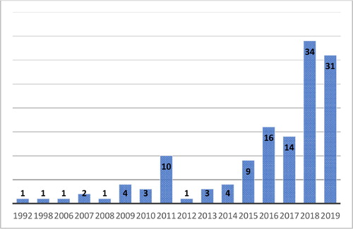 Figure 7. CSR Performance Publications Trend. Source: Created by the authors based on WoS database.