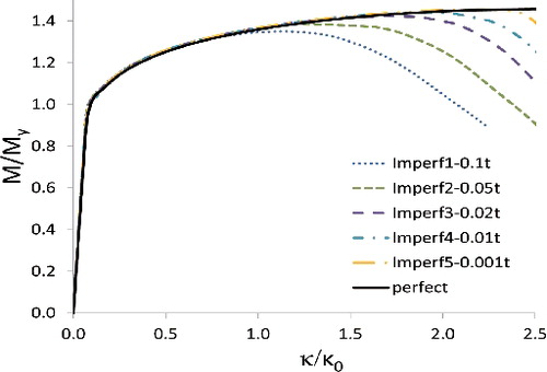 Figure 11. Bending moment-curvature diagram of a pipe with varying of initial imperfection (no dent damage). (This figure is available in colour online.)