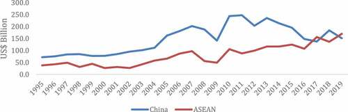 Figure 2. FDI inflows in China and ASEAN 1995-2019 US$ Billion).