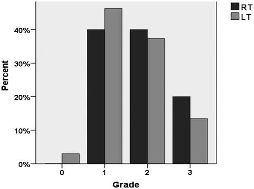 Figure 2b. Grade of voice deviation, professional listeners, p > .05.