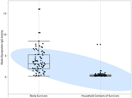 Figure 2 Ebola IgG antibody level in survivors and their household non-infected relatives.