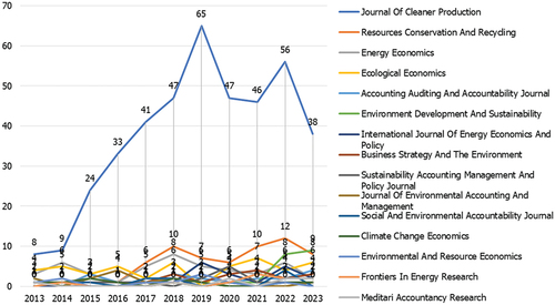Figure 7. Top 14 journals by annual production.