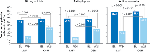 Figure 2. Changes in concomitant analgesic medications (taken by >60% of patients at baseline) over the observation period.Strong opioids included morphine, hydromorphone, oxycodone ± naloxone, fentanyl, buprenorphine, tapentadol and others.BL: Baseline; LMP: Lidocaine 700 mg medicated plaster; OSM: Oral systemic medication; W: Week.