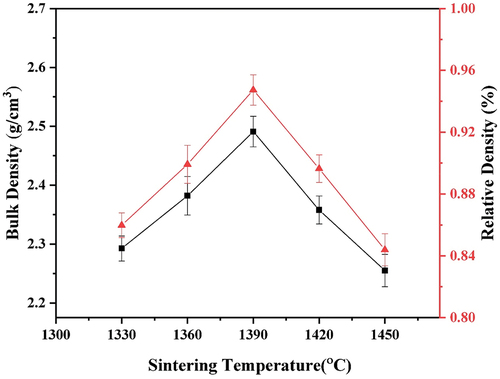 Figure 4. Effect of sintering temperature on the bulk density and relative density of sintered nanosilica ceramics.