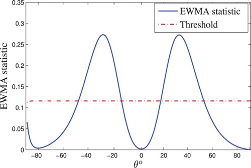 Fig. 11. The evolution of the EWMA statistic in the presence of a partial failure in two elements of the synthesized linear antenna array.