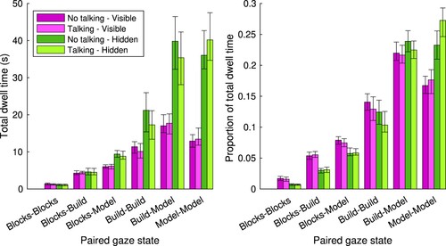 Figure 7. Total dwell time (left panel) and proportion of total dwell time (right panel) for the paired gaze states on the table (AOI combination of the two participants). Bars represent Harrell-Davis estimated medians for the four different conditions. Green represents the hidden models, purple the visible models. Dark purple or dark green reflect the conditions where talking is not allowed, light purple or light green reflect the conditions when talking is allowed. The error bars represent bootstrapped 95% confidence intervals of the median.