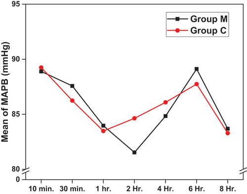 Figure 3. Comparison between the two studied groups according to MAPB (mmHg).