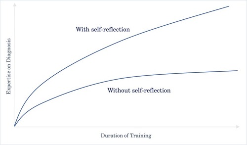 Figure 1 Two growth curves of building diagnostic expertise: With versus without self-reflection.