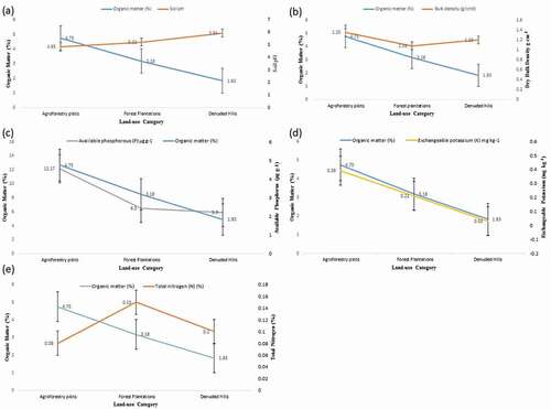 Figure 2. Relation between SOM with (a) pH, (b) DBD, (c) P, (d) K and (e) N in the three different land-use systems. Error bar indicates the standard error of the mean.