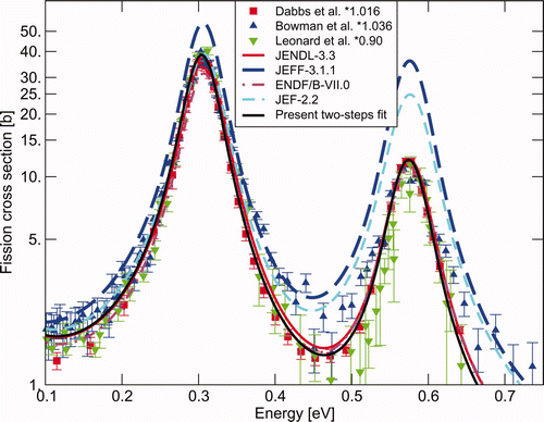 Figure 12. Comparison of the one- (JEFF-3.1.1) or two-steps fitted fission cross sections with both the major evaluated data files released in 2006 and the relevant differential data sets over the two lowest resonances energy domain. The Γ f value extracted from Fröhner et al. [17] evaluation for the second resonance is abnormally high (0.290 meV rather than 0.093 meV).